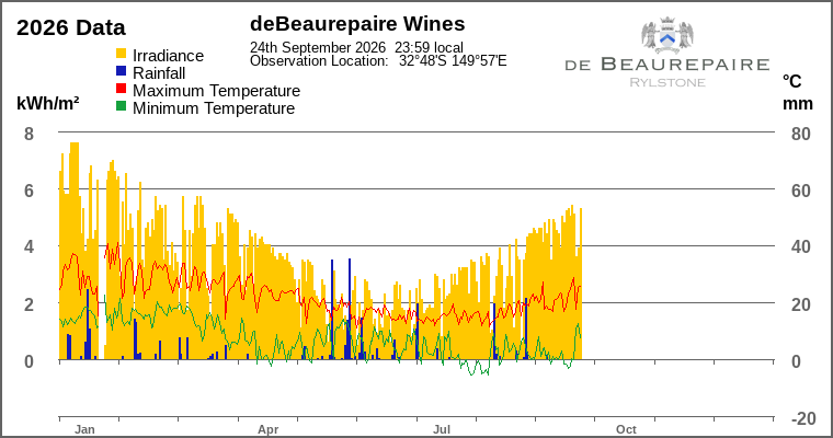 Year-to-date chart