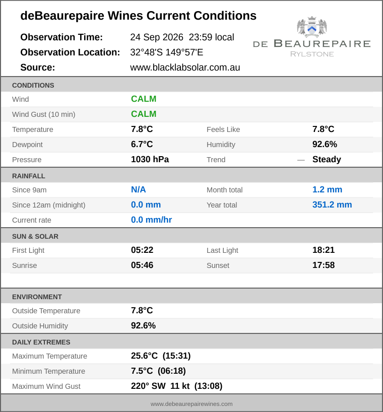 Current conditions summary