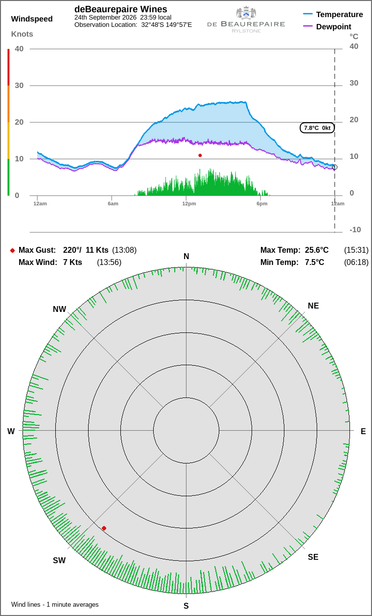 Wind and temperature