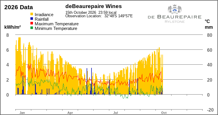 Year-to-date chart