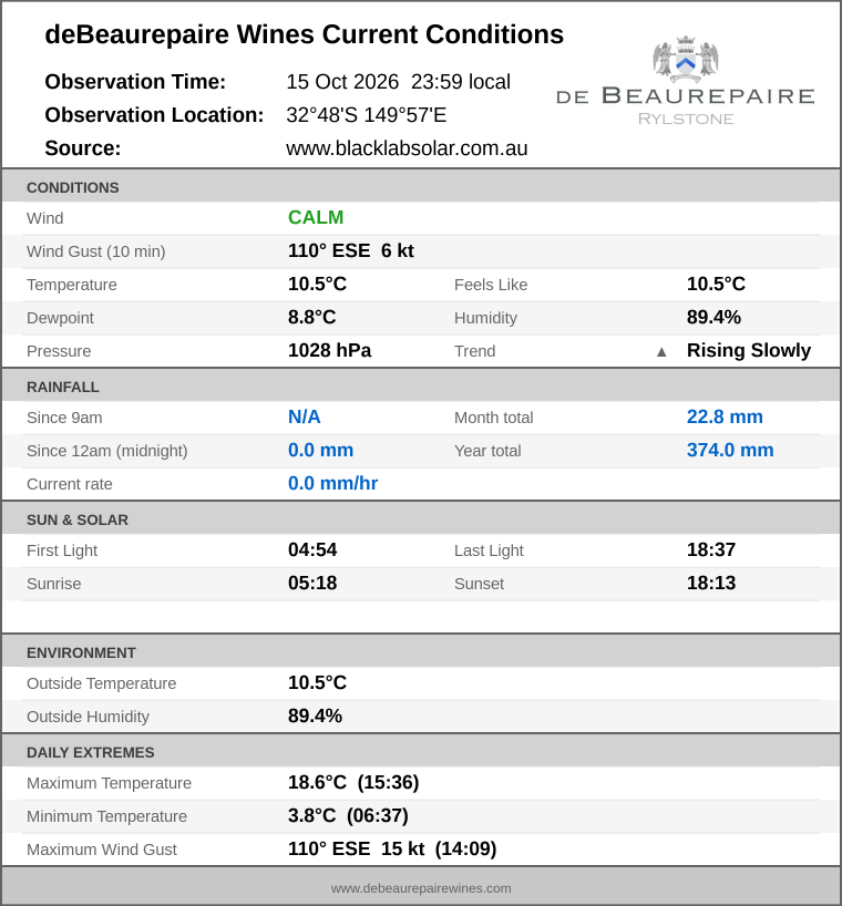 Current conditions summary