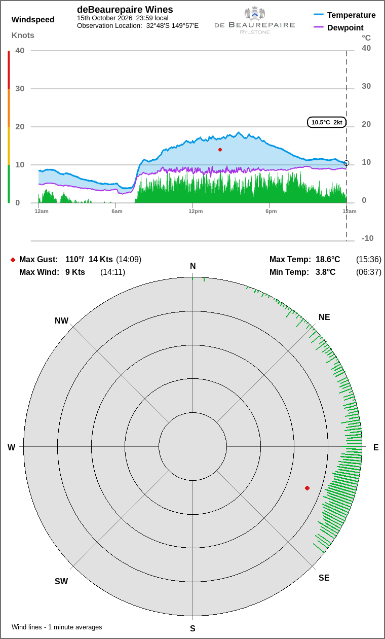 Wind and temperature