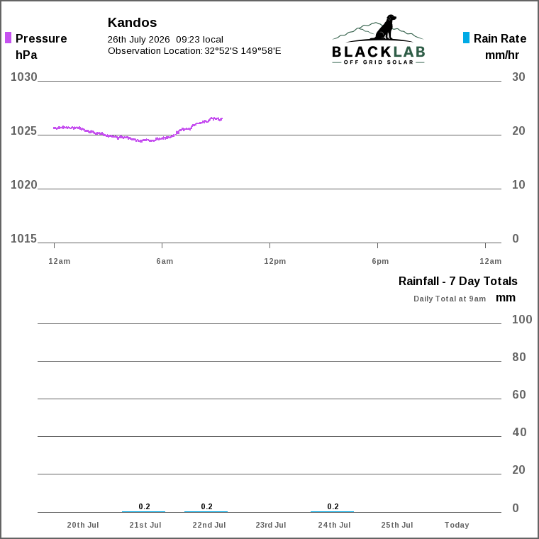 Solar / pressure