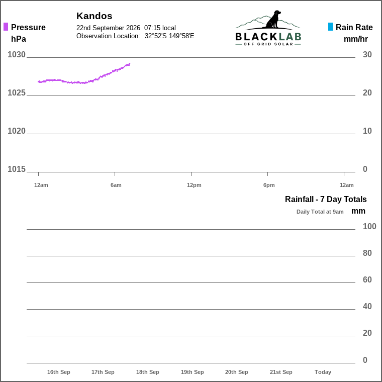 Solar / pressure