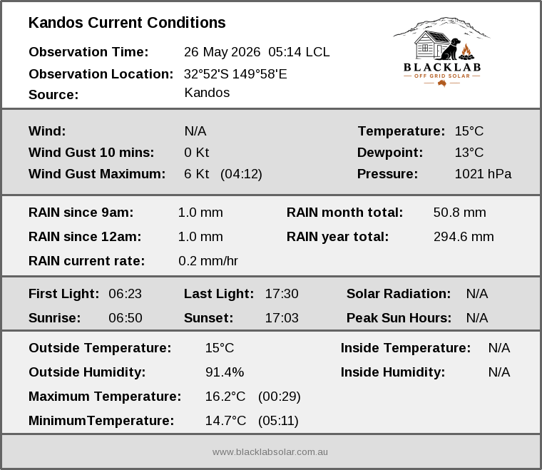 Current conditions summary