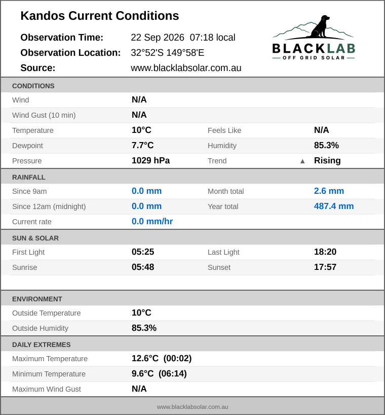 Current conditions summary