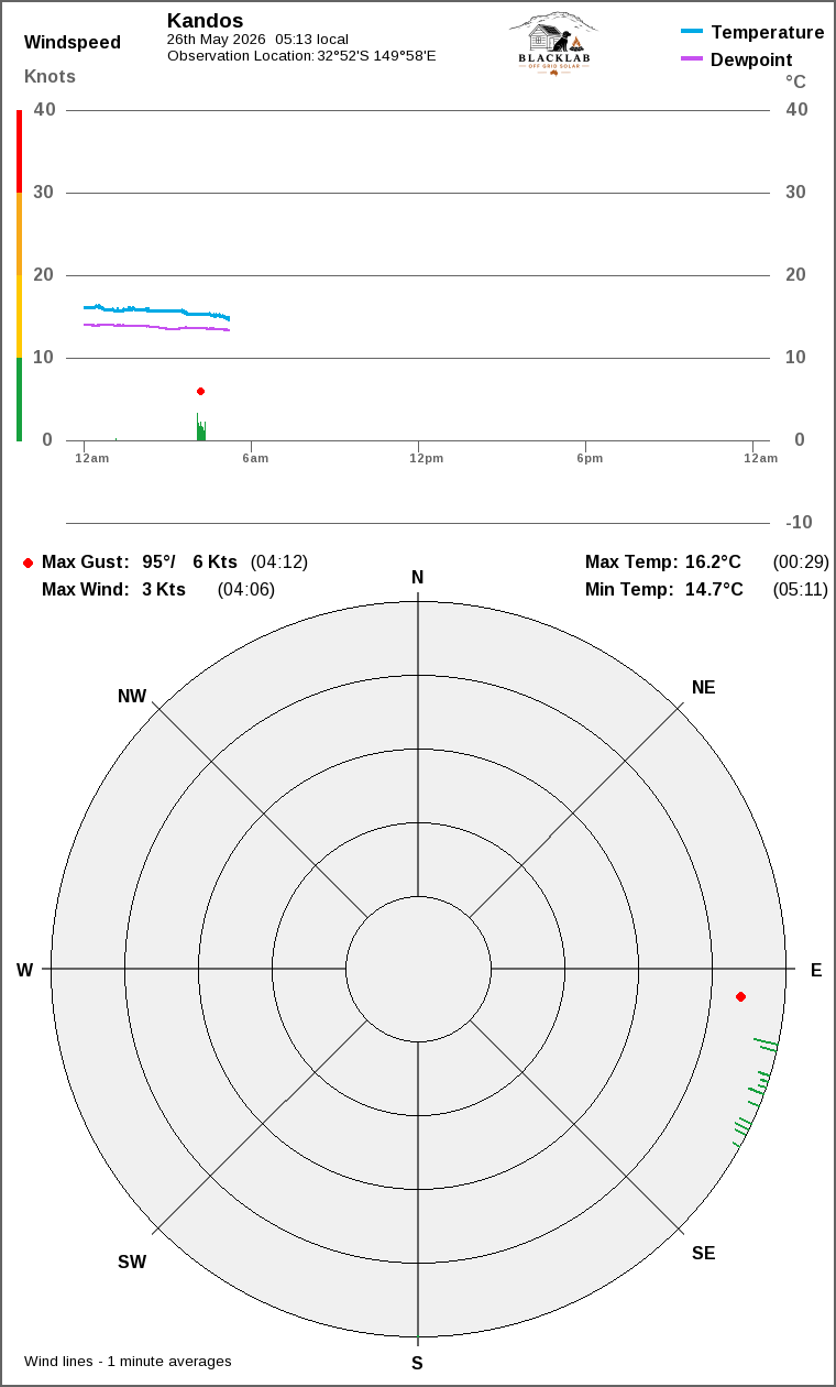 Wind and temperature