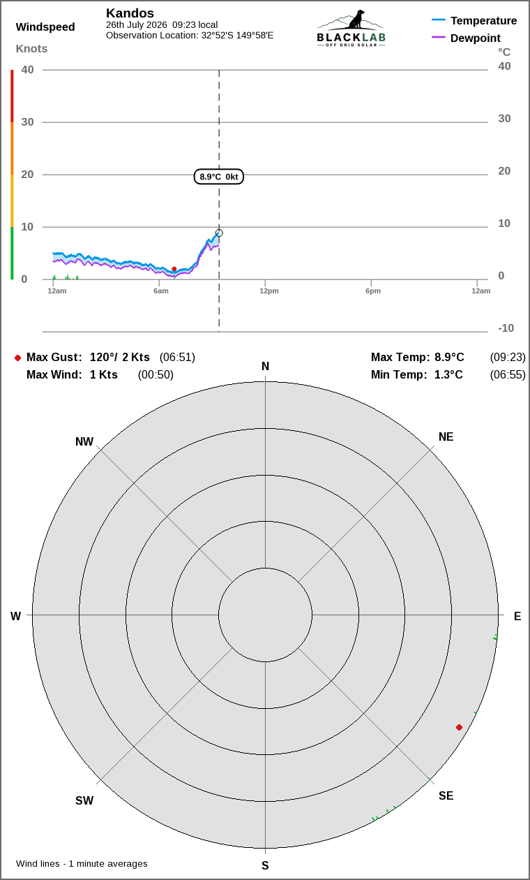 Wind and temperature