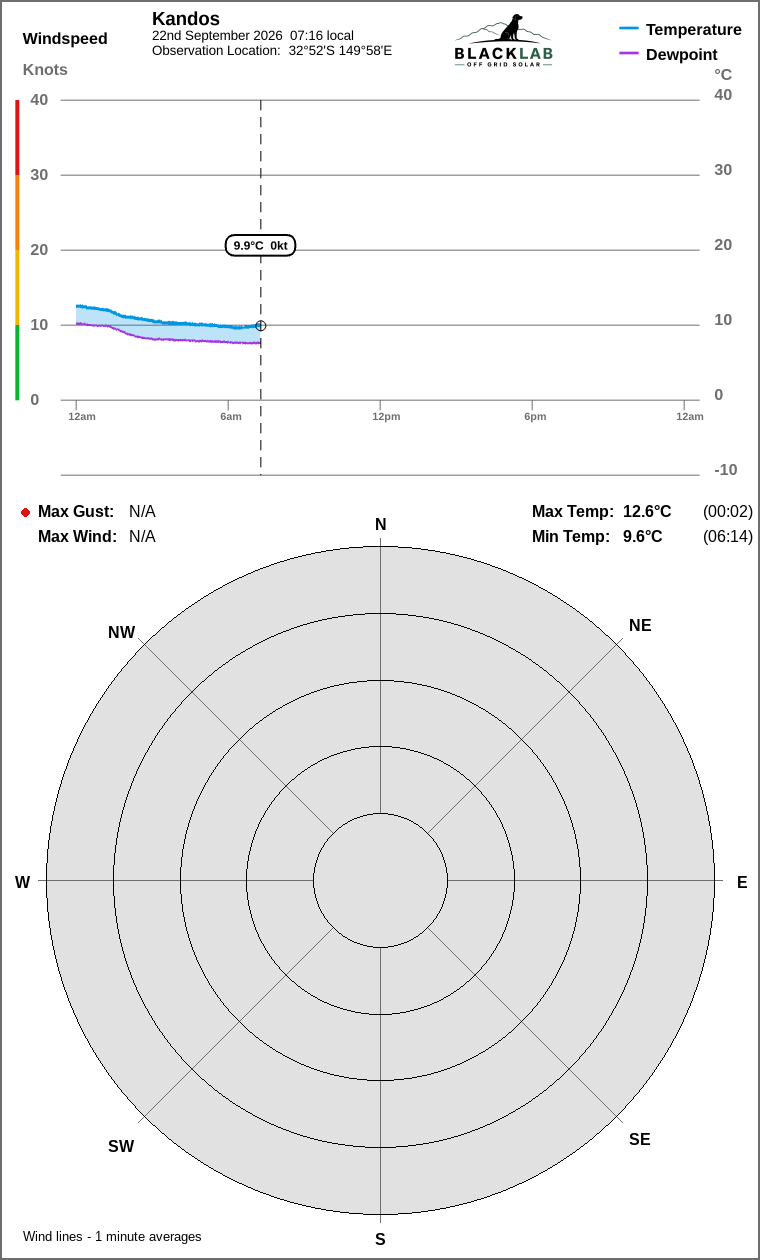 Wind and temperature