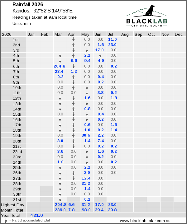 Daily rainfall table