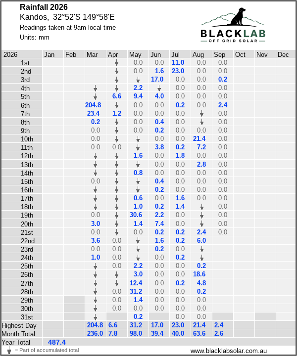 Daily rainfall table