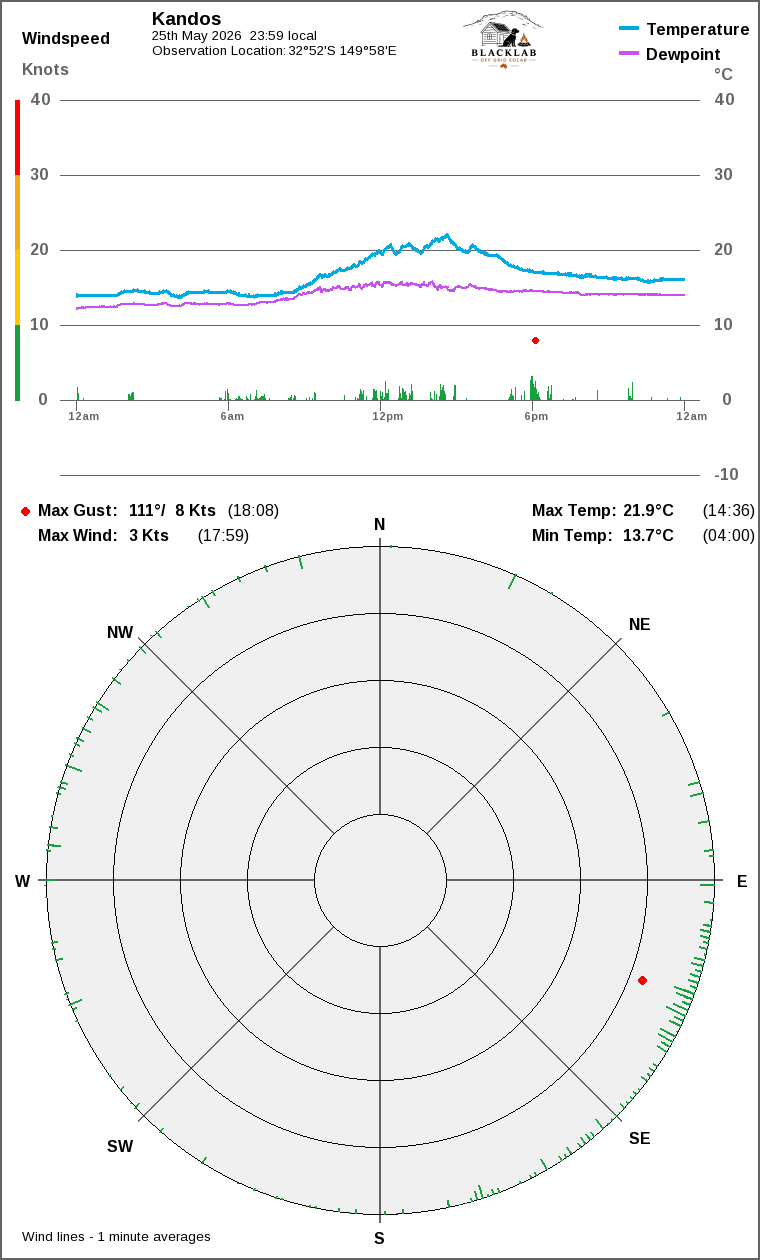 Wind and temperature