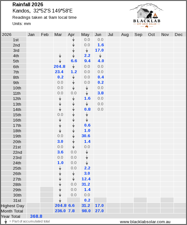 Daily rainfall table