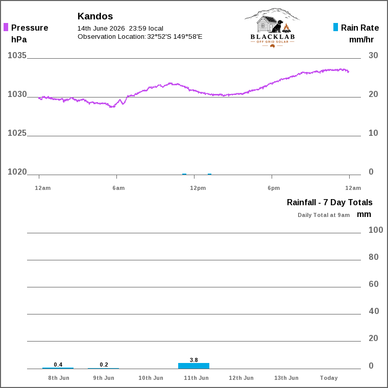 Solar / pressure