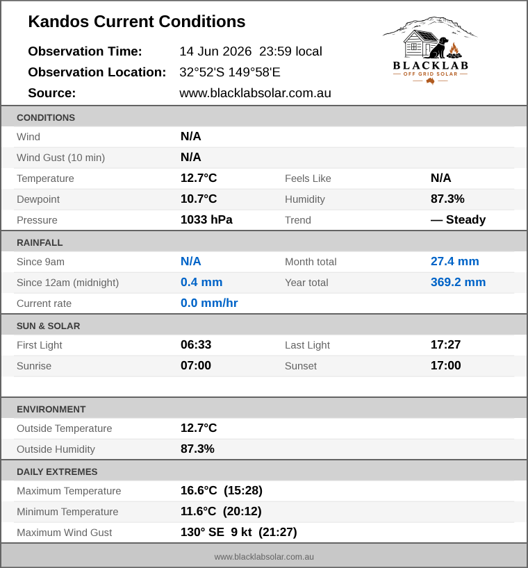 Current conditions summary