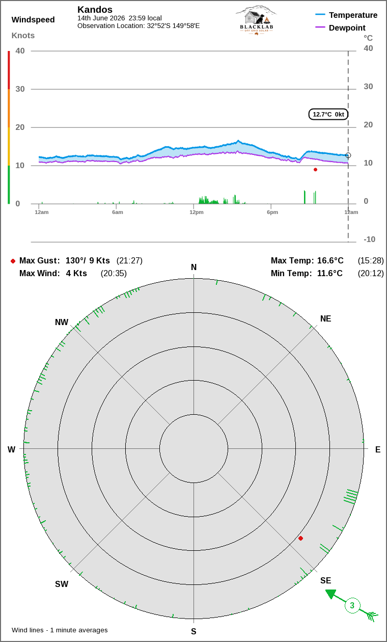 Wind and temperature