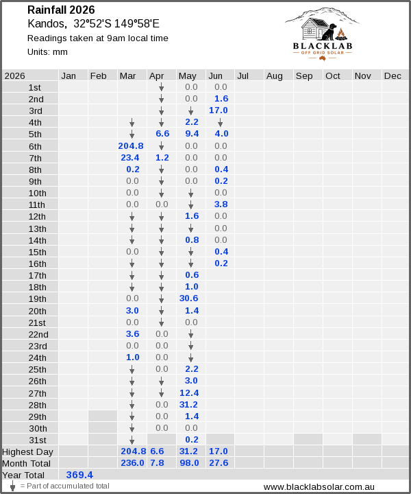 Daily rainfall table