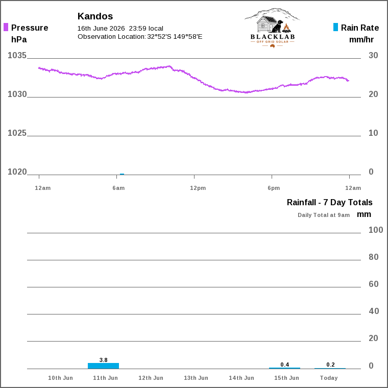 Solar / pressure