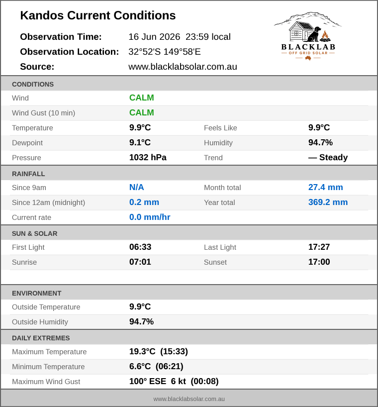Current conditions summary