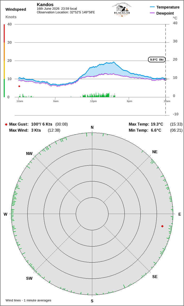 Wind and temperature