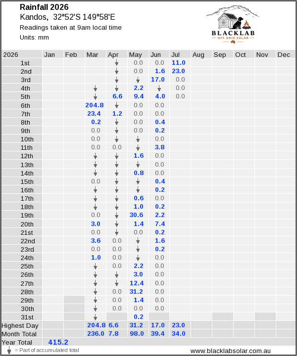 Daily rainfall table