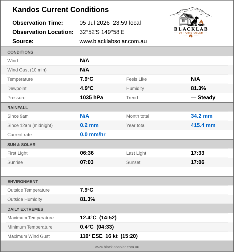 Current conditions summary