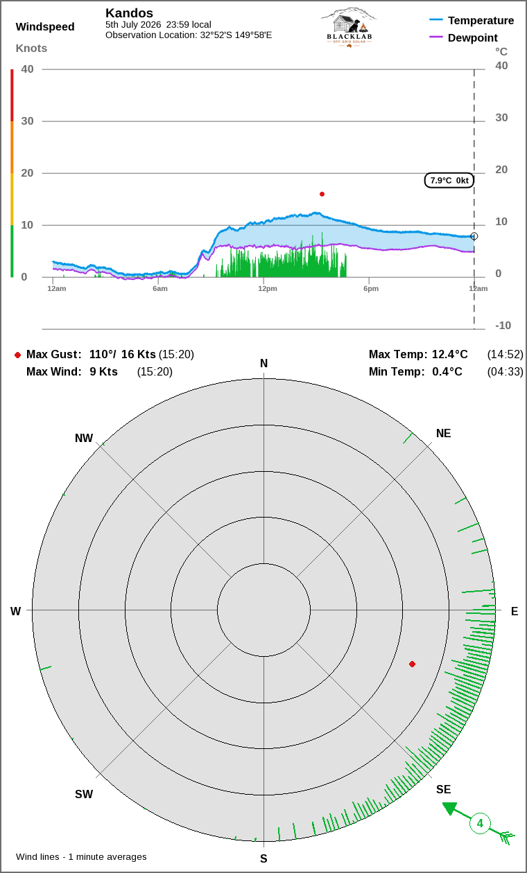 Wind and temperature