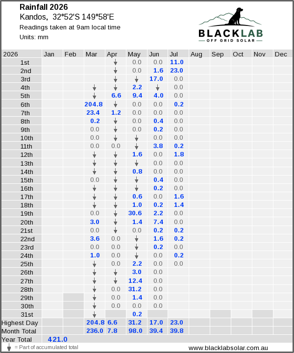Daily rainfall table