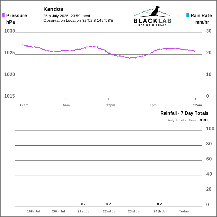 Solar / pressure