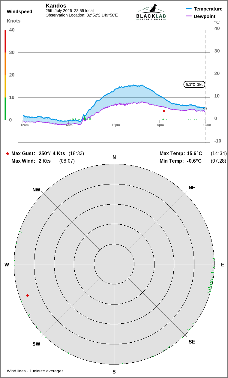 Wind and temperature