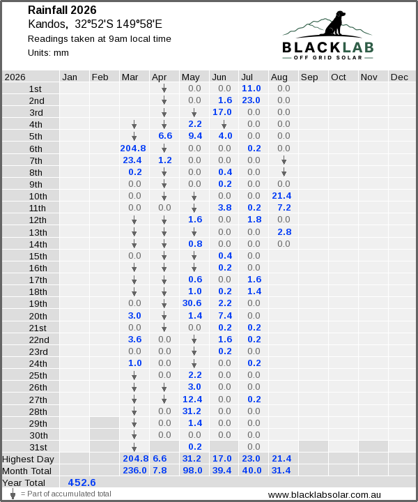 Daily rainfall table