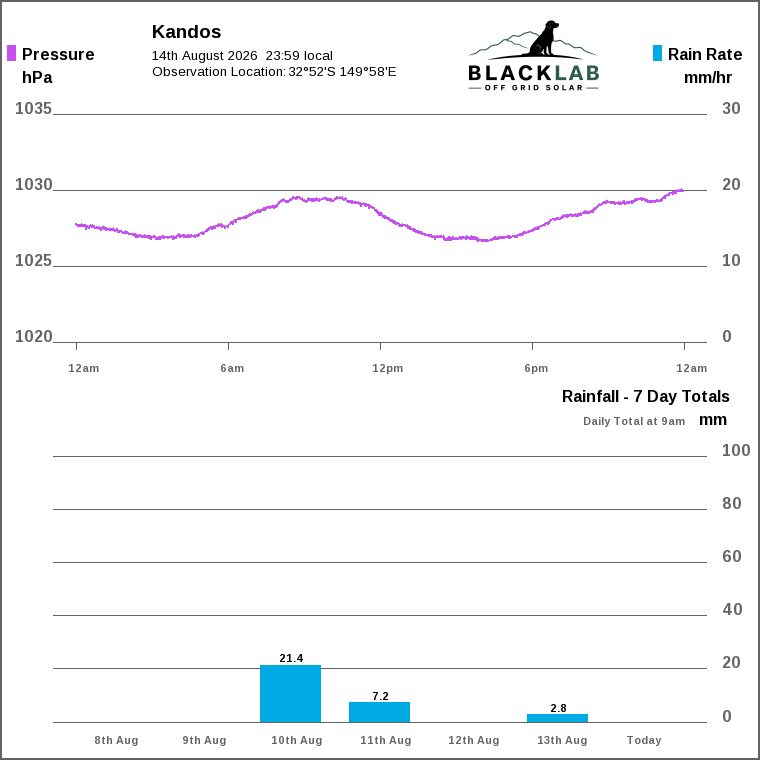 Solar / pressure