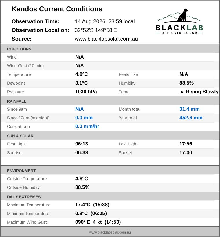 Current conditions summary