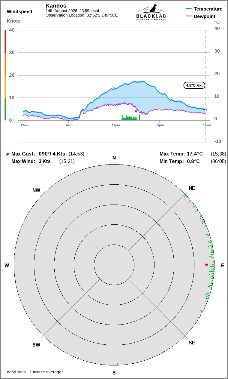 Wind and temperature