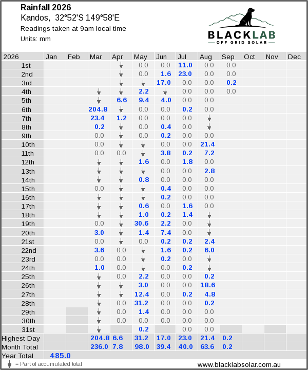 Daily rainfall table