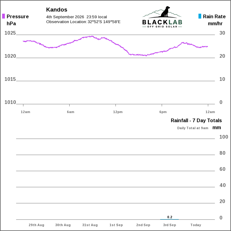Solar / pressure