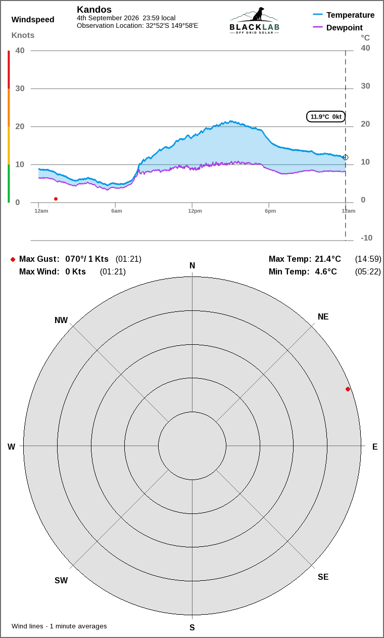 Wind and temperature