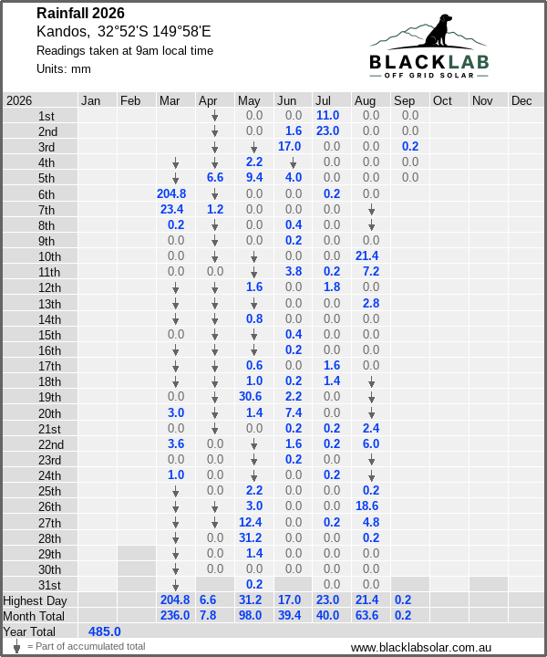 Daily rainfall table