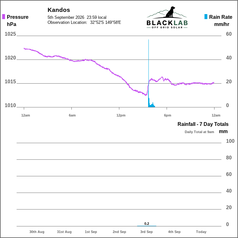Solar / pressure