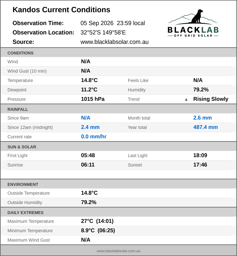 Current conditions summary