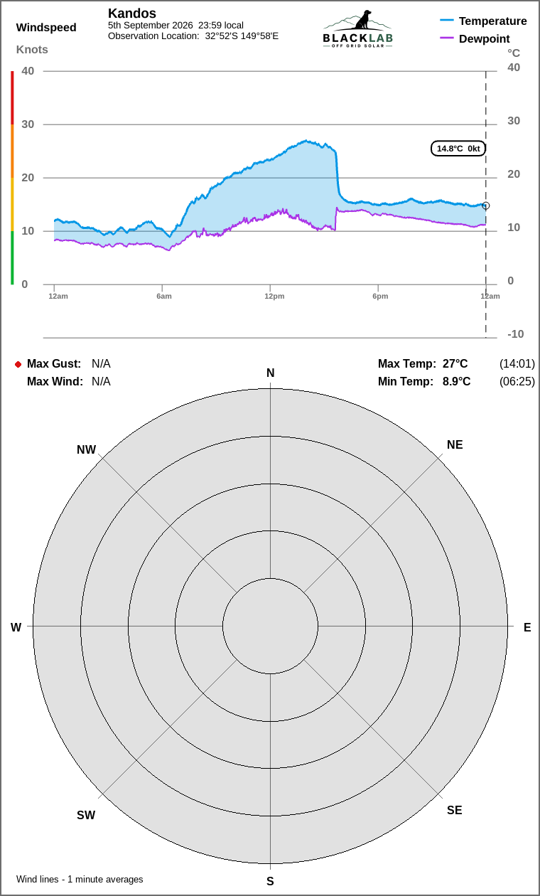 Wind and temperature