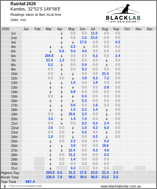 Daily rainfall table