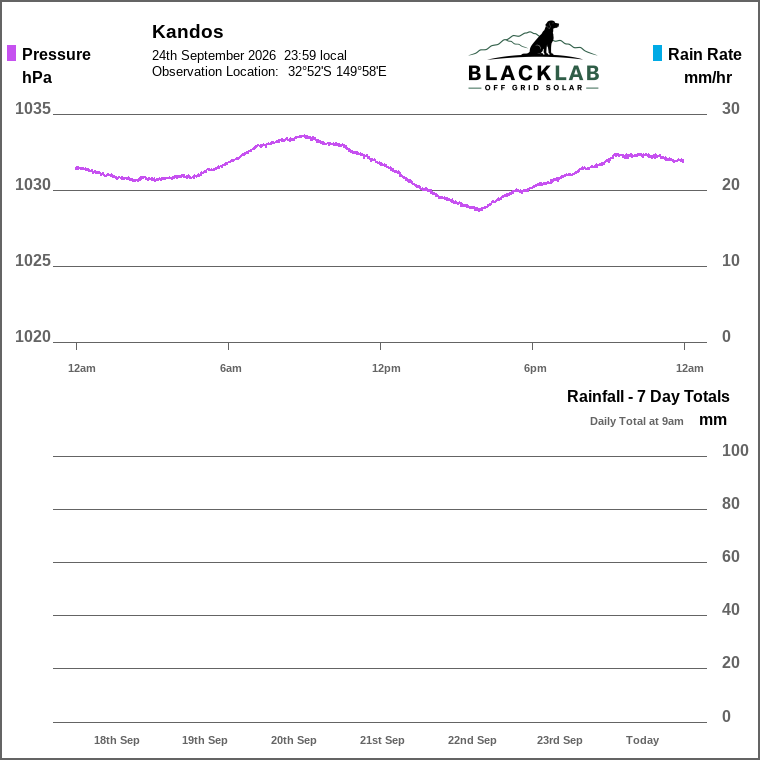 Solar / pressure