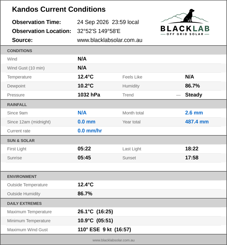Current conditions summary