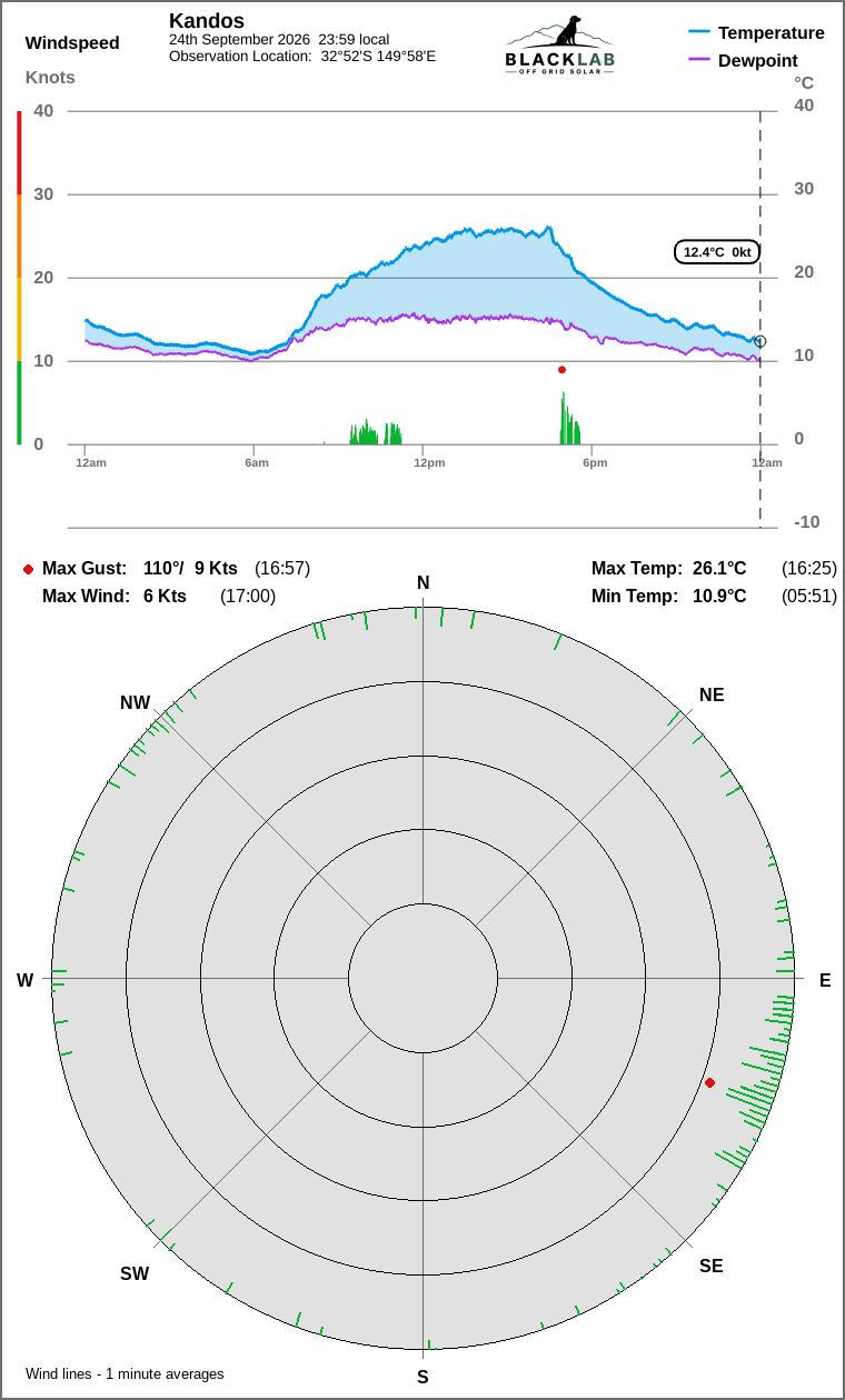 Wind and temperature