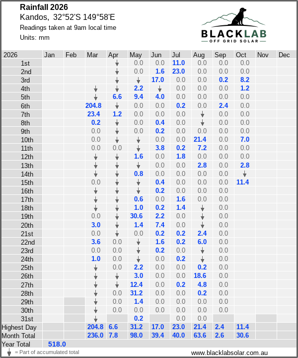 Daily rainfall table