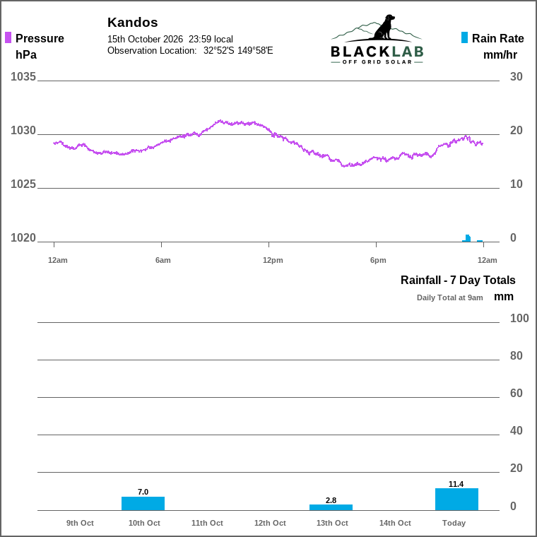 Solar / pressure