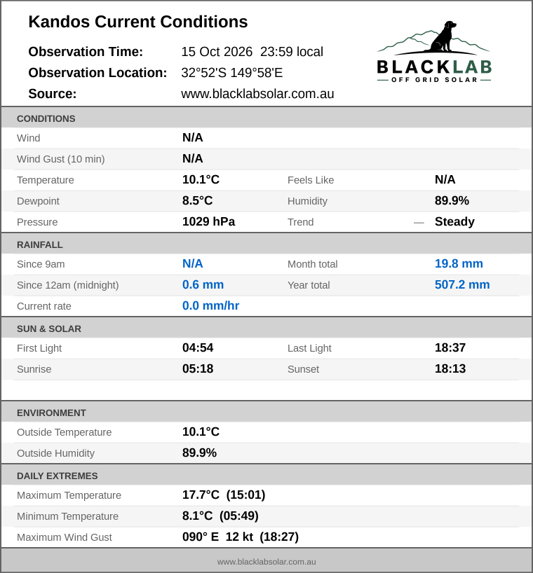 Current conditions summary