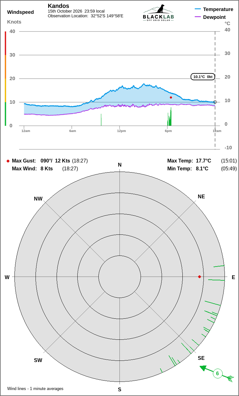 Wind and temperature