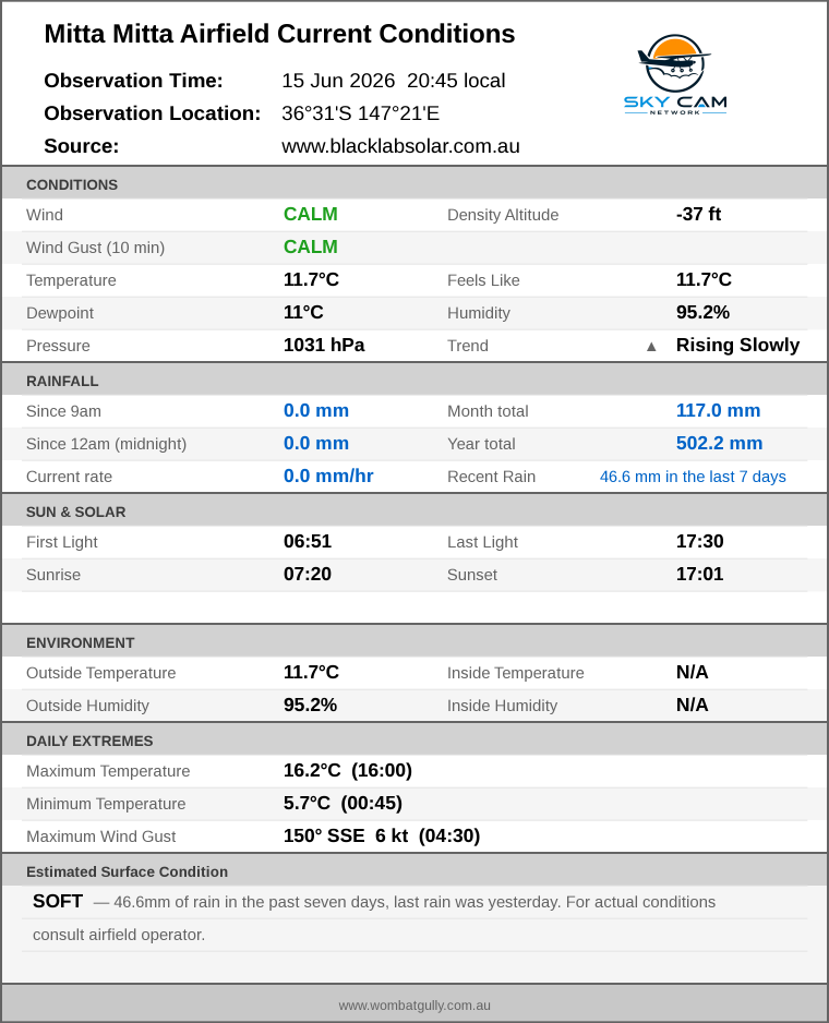 Current conditions summary